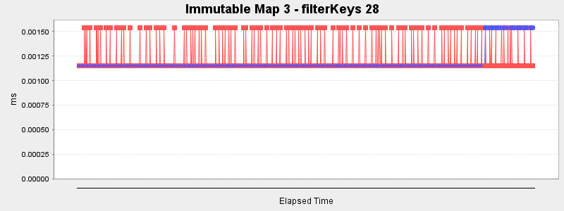 Immutable Map 3 - filterKeys 28